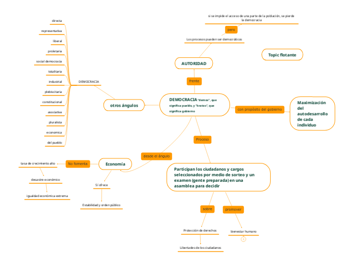 DEMOCRACIA demos Que Significa Pueblo Mind Map